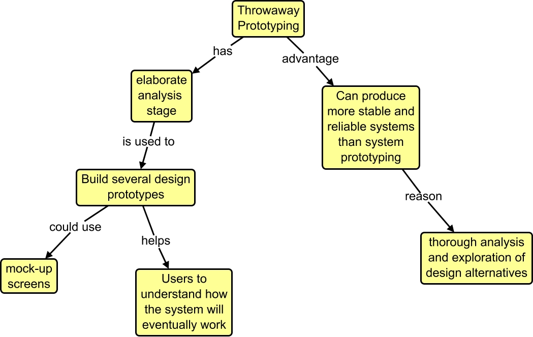 Throwaway Prototyping